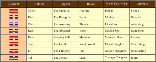 Graphic-table of the eight trigram
